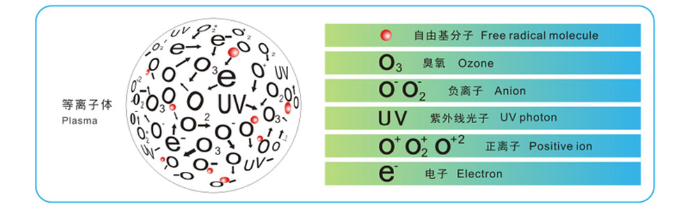 等离子体清洗机的原理和反应类型分类及应用范围