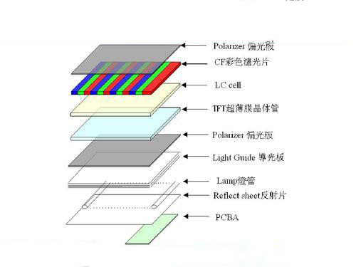 LCD屏幕等离子清洗应用